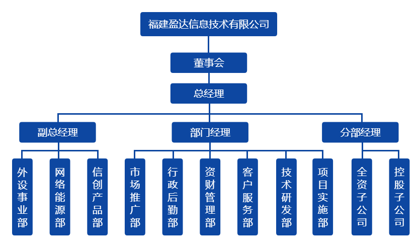 盈達(dá)組織架構(gòu)圖（20220328）.png